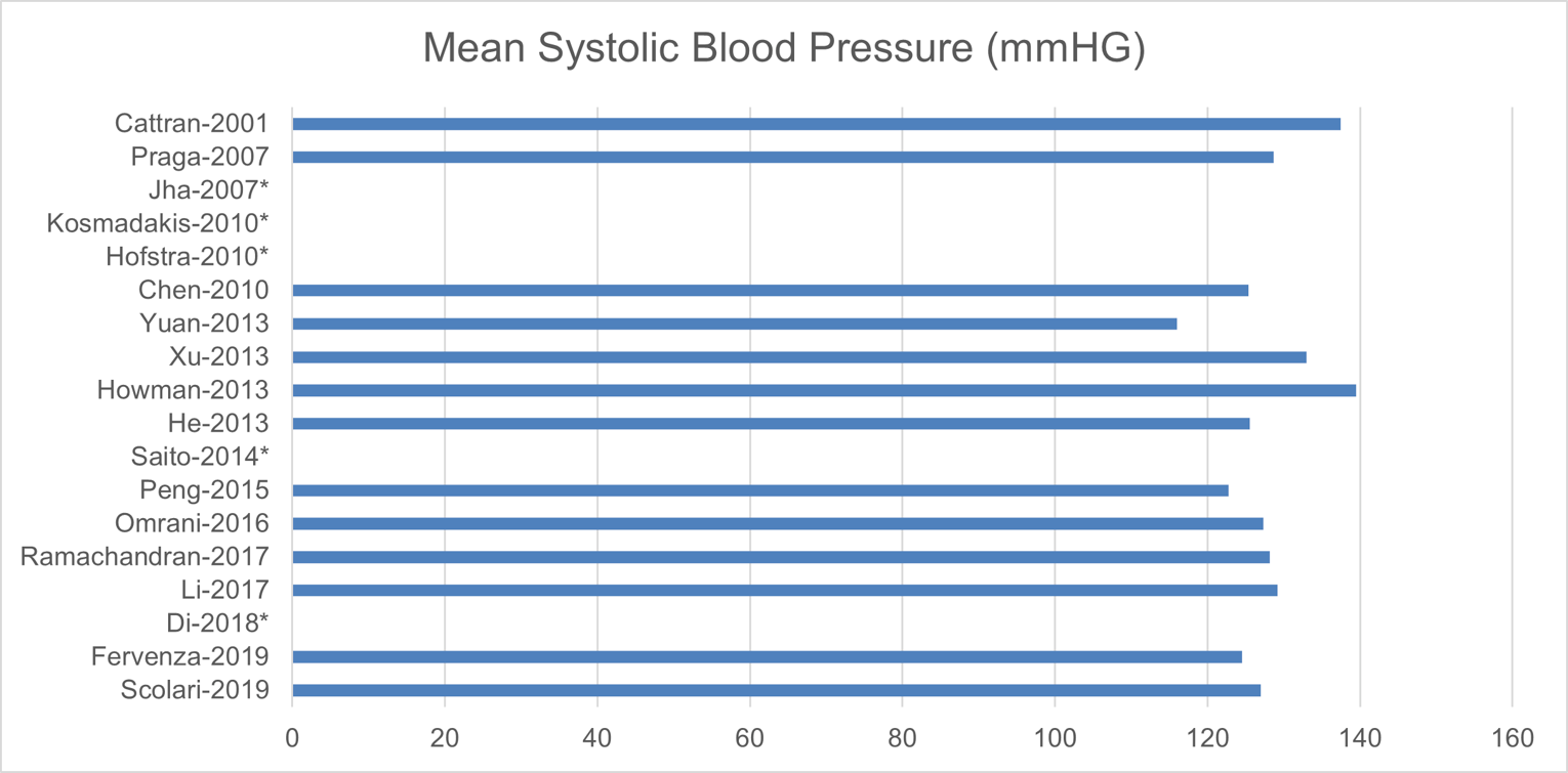 This figure shows the mean systolic blood pressure of patients across the included studies.