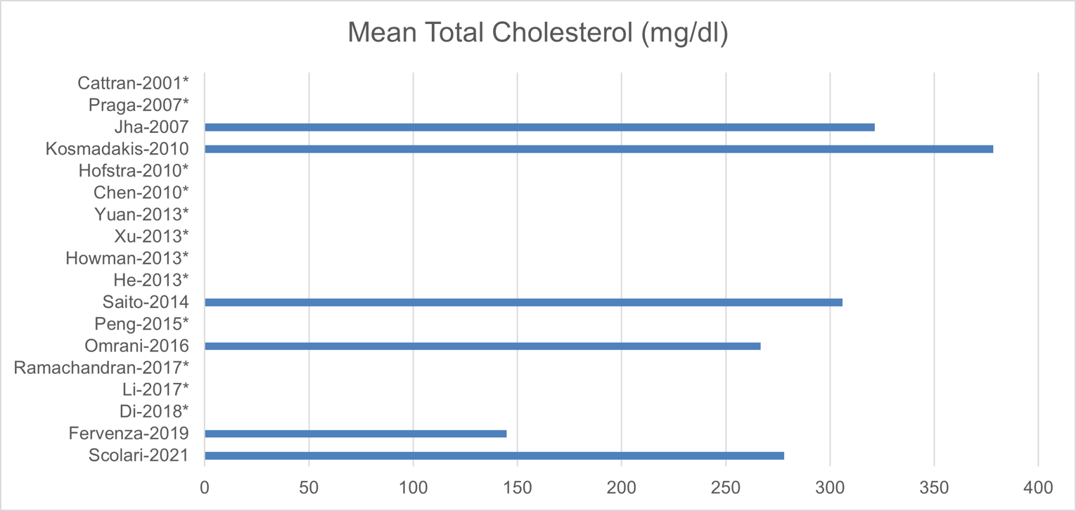 This figure shows the mean total cholesterol of patients across the included studies.