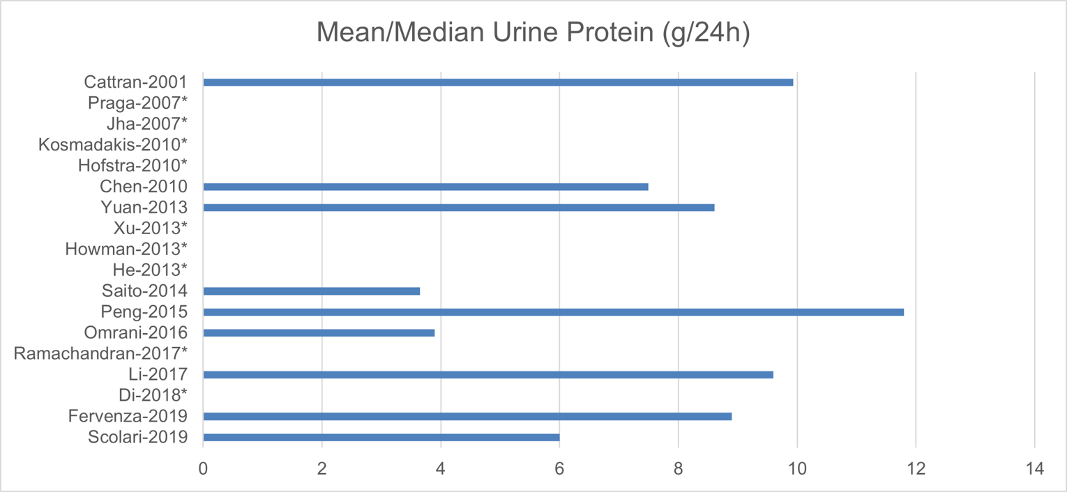 This figure shows the mean or median urine protein of patients across the included studies.
