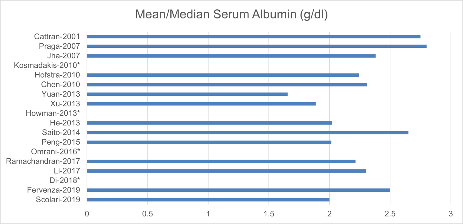 This figure shows the mean or median serum albumin of patients across the included studies.