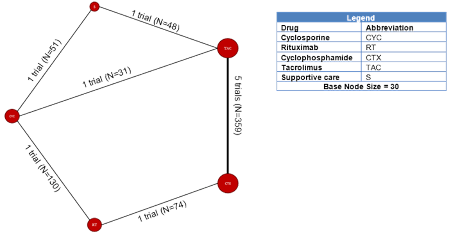 This figure shows the network meta-analysis for complete remission at 6 months.