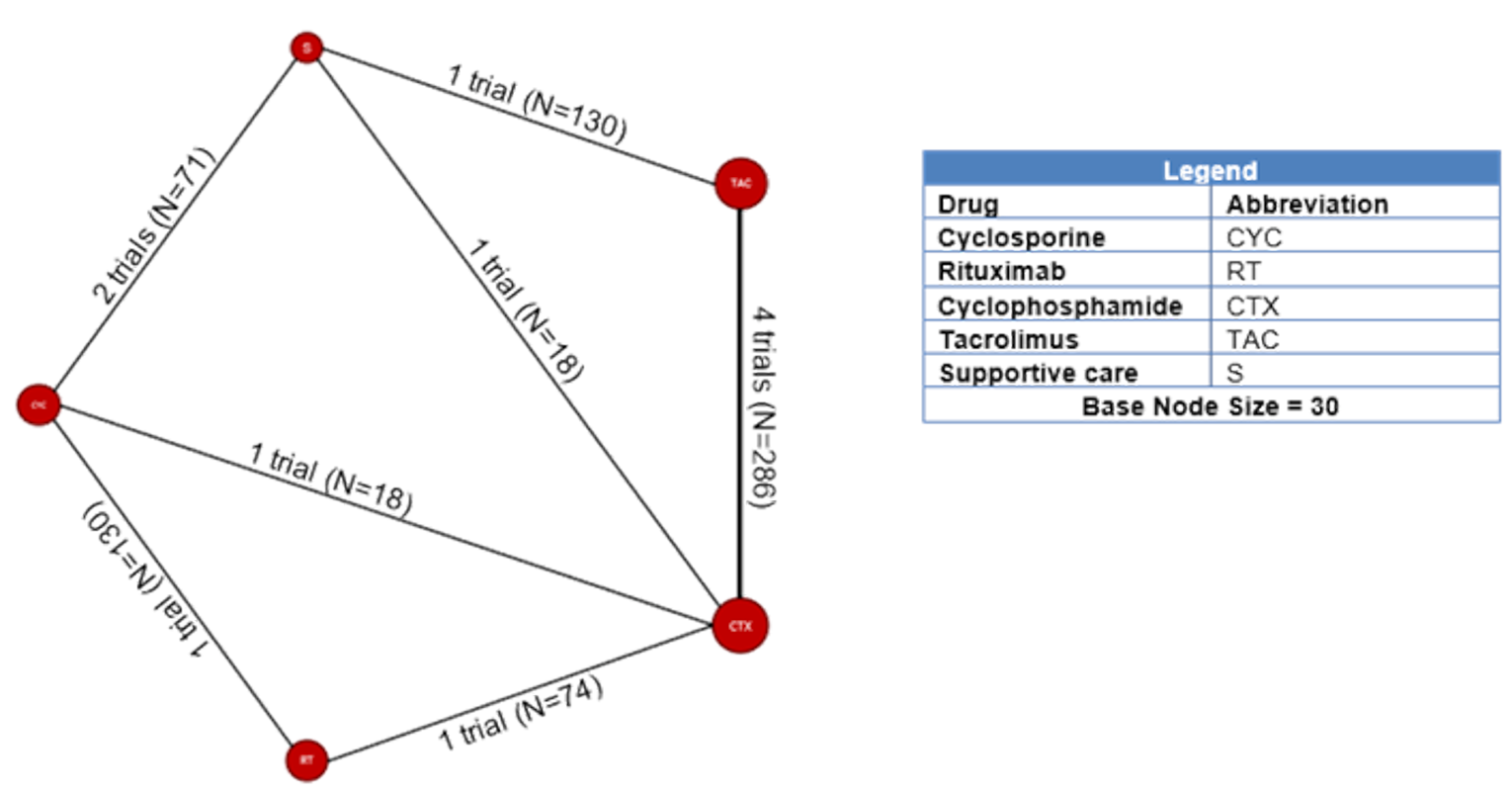 This figure shows the network meta-analysis for complete remission at 12 months.