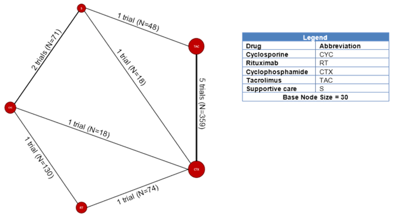 This figure shows the network meta-analysis for any remission at 12 months.