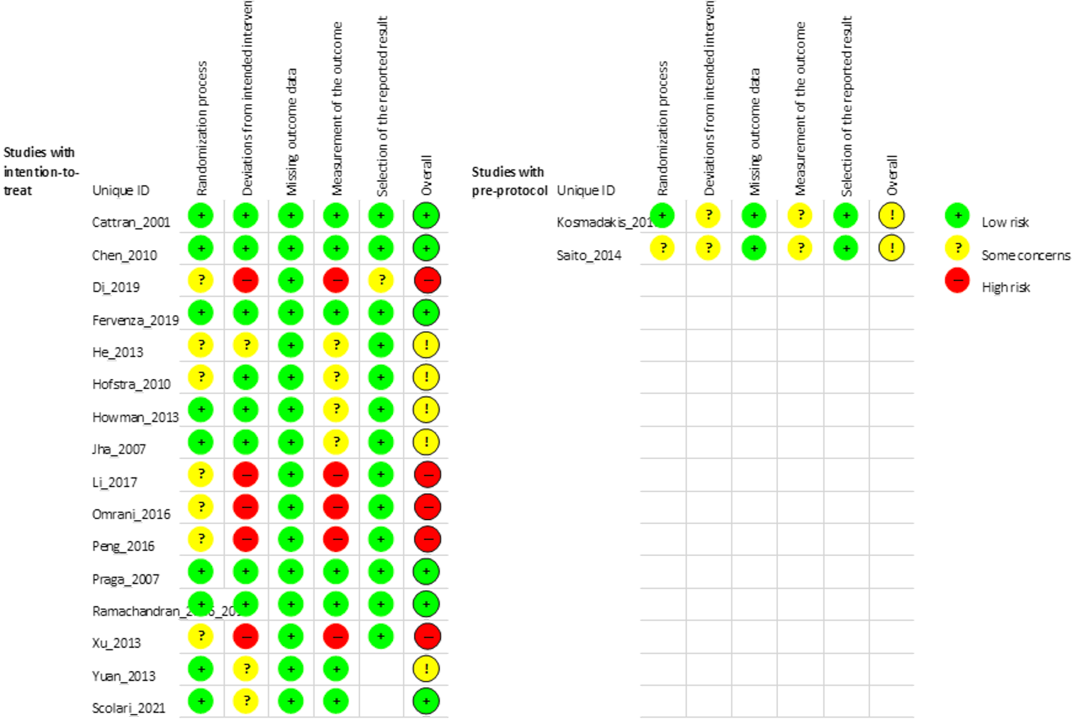 This figure shows the risk of bias for each included studies.