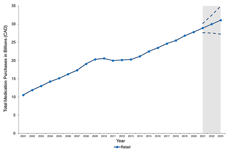 Line graph of annual purchases across Canada for the retail sector from 2001 to 2020 that highlights sustained growth over the last 20 years. This figure also highlights the projected continued growth over the next 3 years.