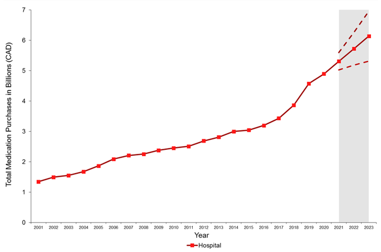 Line graph of annual purchases across Canada for the hospital sector from 2001 to 2020 that highlights sustained growth over the last 20 years with a sharp increase in the last 5 years. This figure also highlights the projected continued growth over the next 3 years.