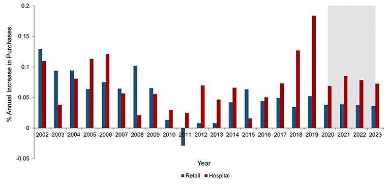 Bar-graph of annual year-over-year growth for each sector for each year between 2002 and 2020. This figure highlights that there was annual growth every year except 1 year (2011). We anticipate that there will be continued annual growth in the next 3 years.