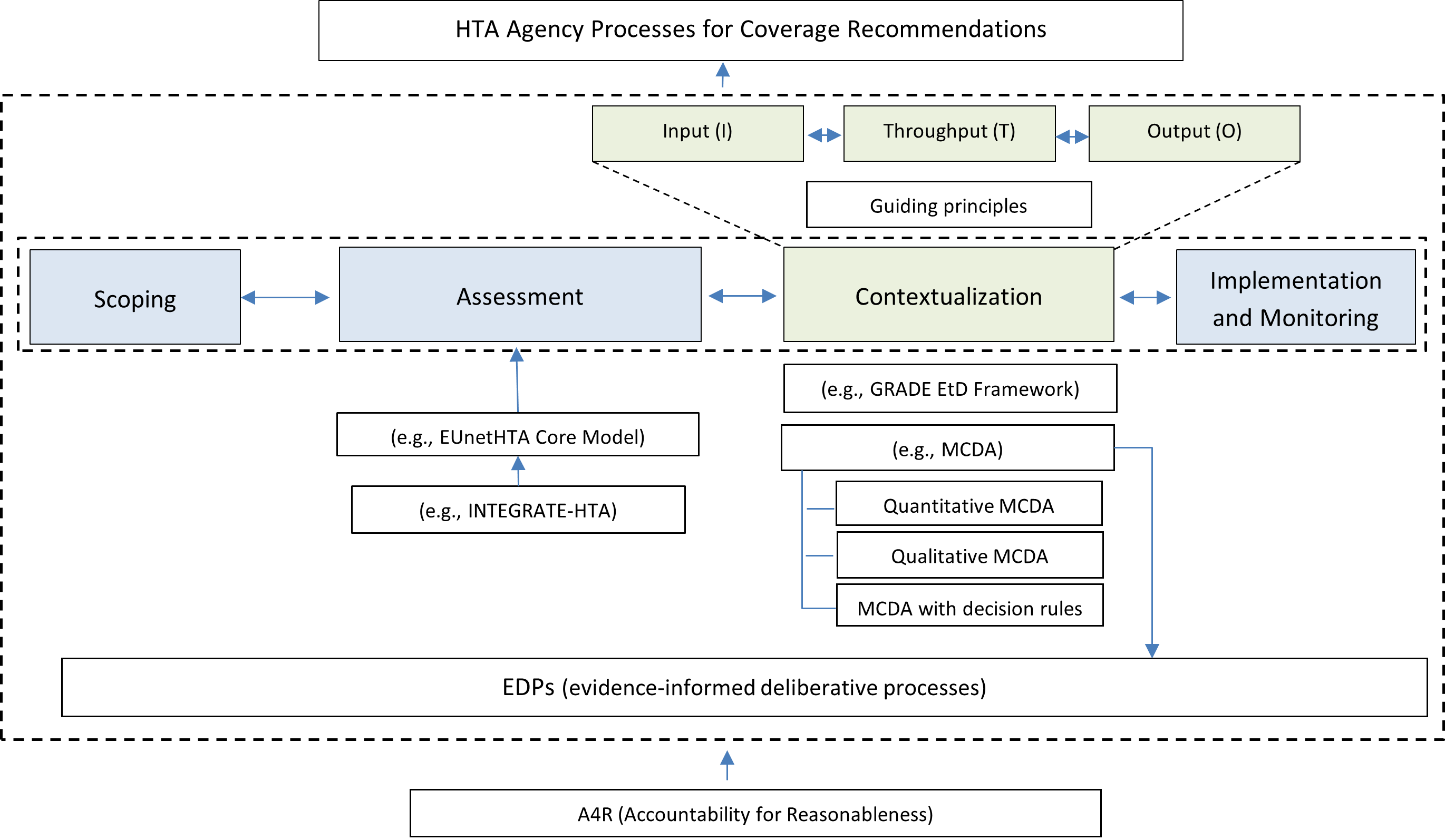 Alt-text: Conceptualization of the evidence that informs HTA agency processes for reimbursement or coverage recommendations using the HTA process (scoping, assessment, contextualization, implementation, and monitoring) as an anchor. The figure provides examples of existing frameworks and illustrates how they are intended to function within the context of the HTA process.