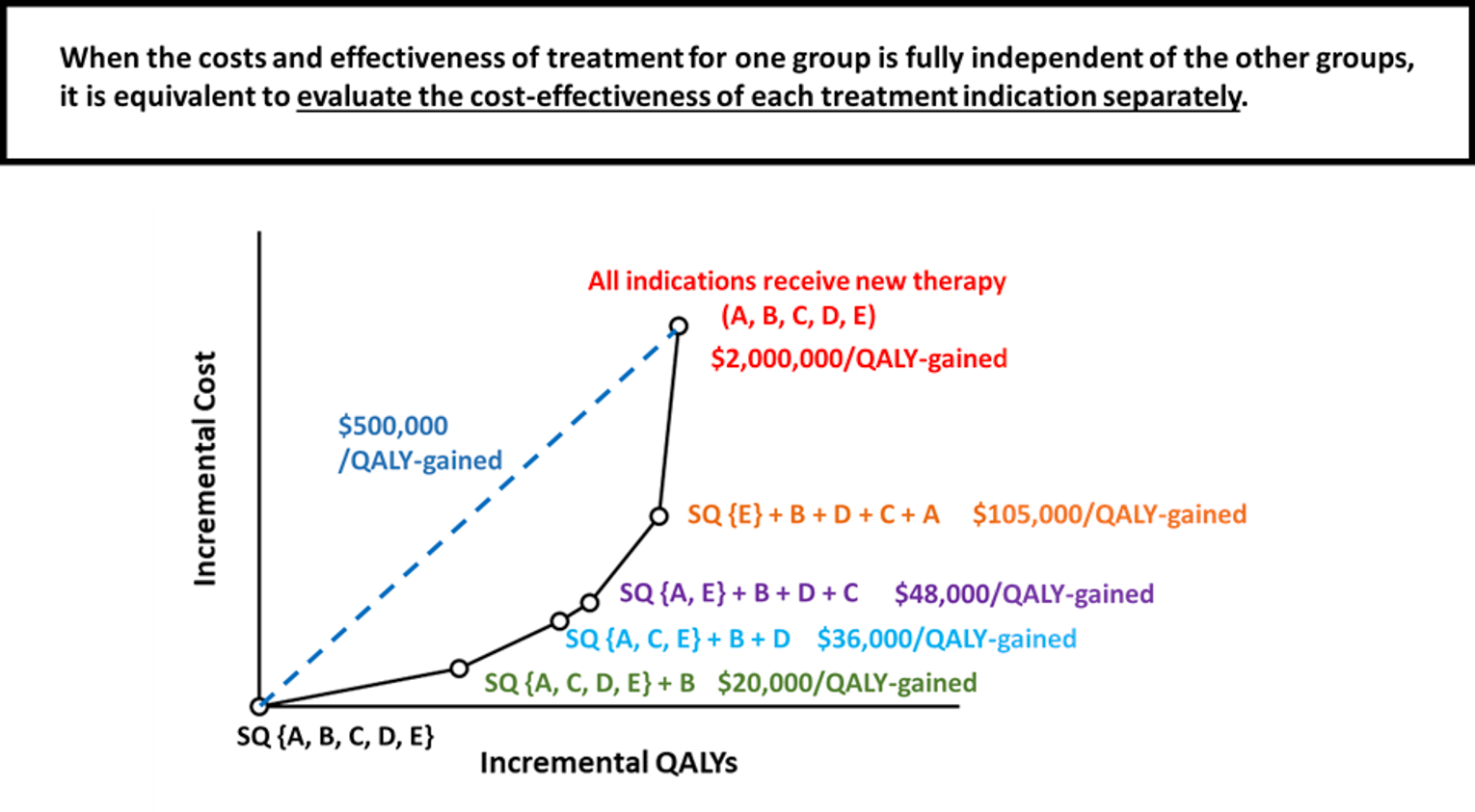 An incremental cost effectiveness graph with the x-axis describing incremental quality-adjusted life-years and the y-axis incremental costs, showing the impact of different therapies on incremental cost per quality-adjusted life years, from $20,000 to $2 million.