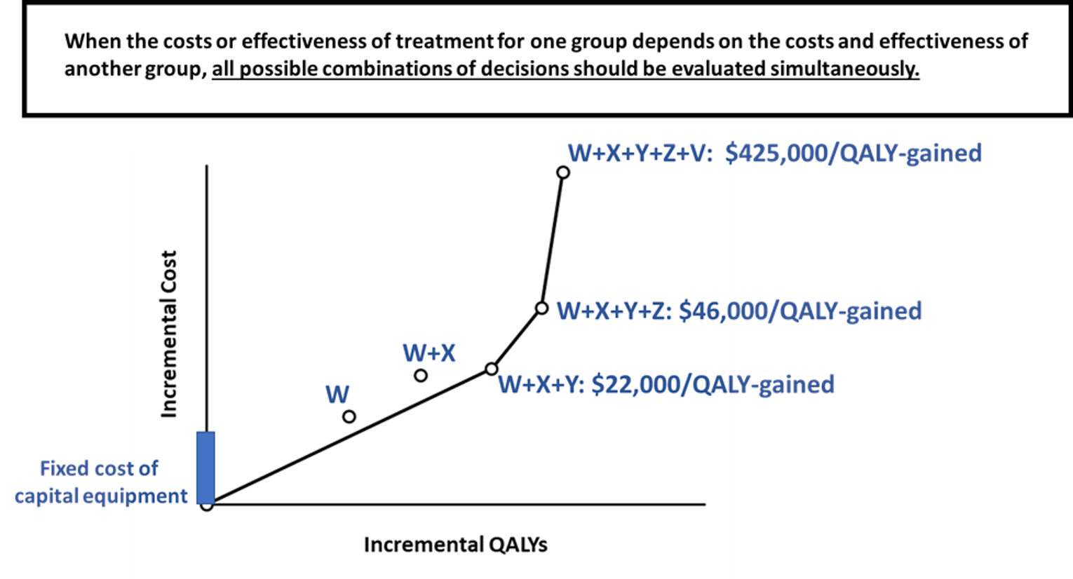 Line graph examines what happens when the costs or effectiveness of treatment for one group depends on the costs and effectiveness of another group. It highlights that all possible combinations of decisions should be evaluated simultaneously.