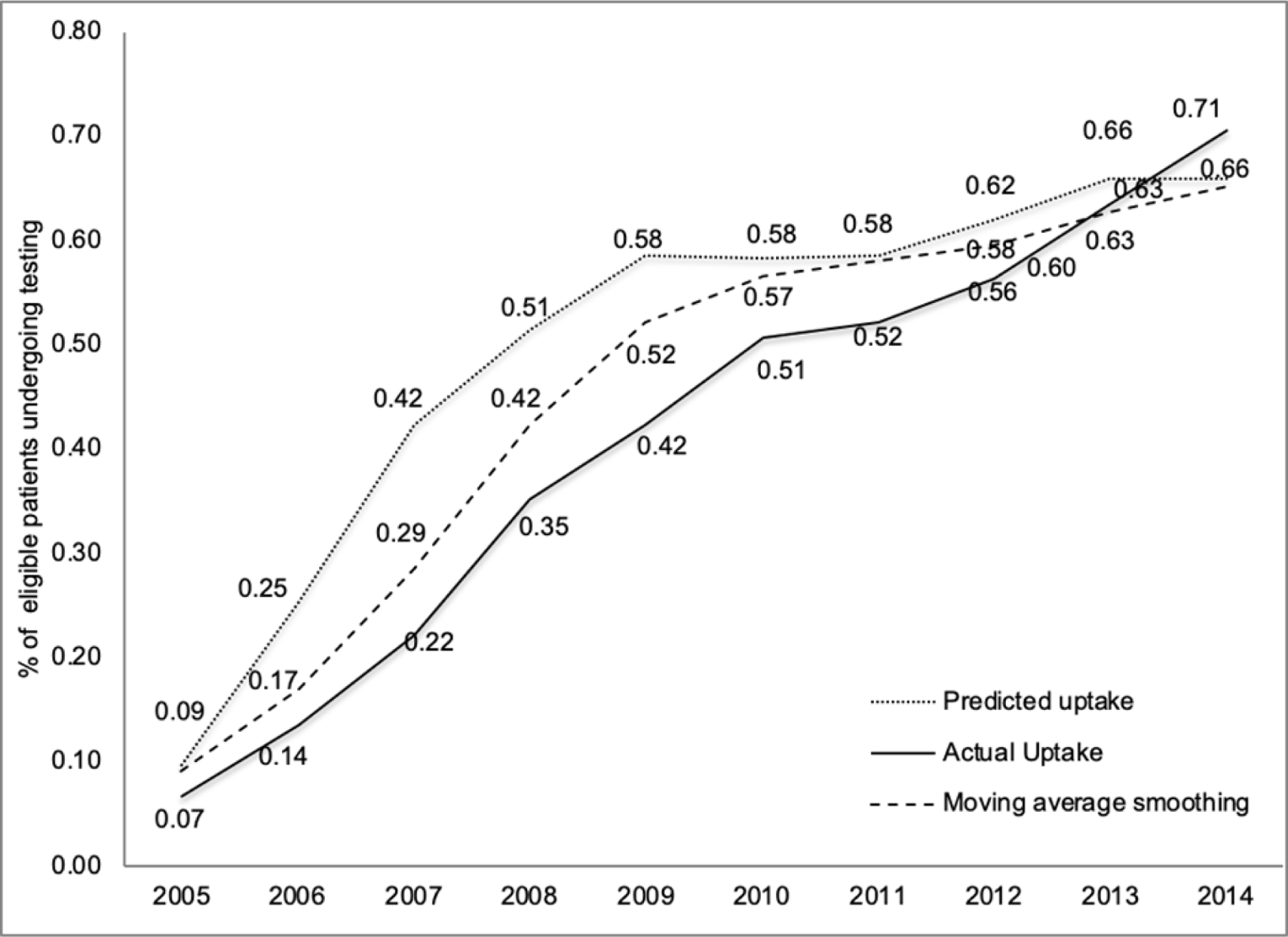 Examination of the percentage of eligible patients undergoing testing by year, from 2005 to 2014. The actual and predicted uptake of demand for testing increases by year.