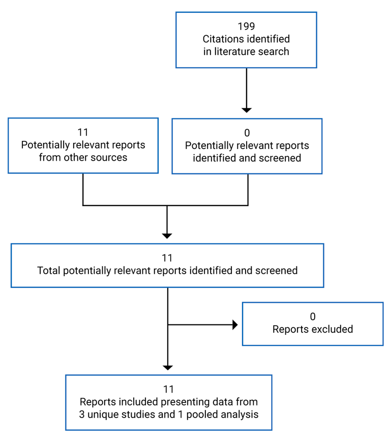 A total of 199 citations were identified in the literature search, of which none were potentially relevant. Another 11 reports were found from other sources. Of these 11 reports, all 11 reports were included presenting data from 3 unique studies and 1 pooled analysis.
