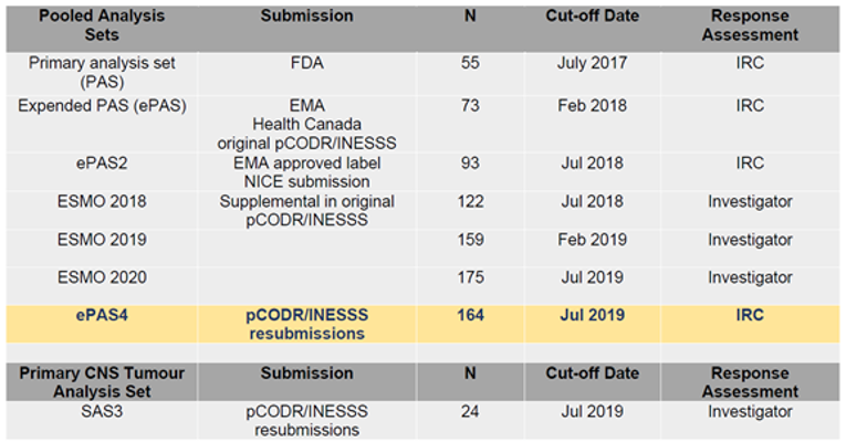 A table that outlines pooled datasets submitted to different regulatory agencies, including the primary analysis set (PAS) with a sample size of 55 patients and data cut-off date of July 2017 submitted to FDA; extended primary analysis set (ePAS) with a sample size of 73 patients submitted to EMA and Health Canada; ePAS2 with a sample size of 93 patients and data cut-off date of February 2018 used for EMA approval label and NICE submission in July 2018; ESMO 2018 with a sample size of 122 patients and data cut-off date of July 2018 used as supplemental in original pCODR/INESSS; ESMO 2019 with a sample size of 159 patients data cut-off date of February 2019, ESMO 2020 with a sample size of 175 patients data cut-off date of July 2019; ePAS4 with a sample size of 164 patients and data cut-off date of July 2019 used for pCODR/INESSS resubmissions; and primary CNS tumour analysis set (SAS3) with a sample size of 24 patients and data cut-off date of July 2019 used for pCODR/INESSS resubmissions. The response assessment was performed by IRC for PAS, ePAS, ePAS2, and ePAS4 datasets, and by the investigator for the rest of the datasets.