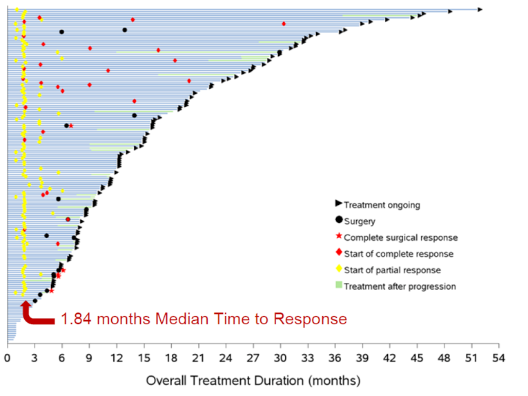Swimmer plot of individual patients’ response to treatment in the ePAS4 dataset over the course of 0 to 54 months follow-up. The following possible events have been marked on the graph: treatment ongoing, surgery, complete surgical response, start of complete response, start of partial response, and treatment after progression. The median time to response is shown to be 1.84 months.