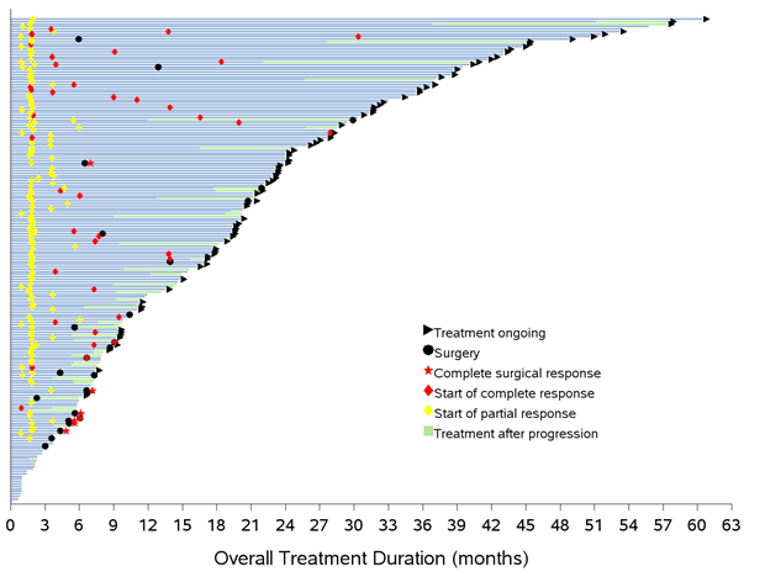 Displays individual patients’ response to treatment in the ePAS 5 dataset over the course of 0 to 63 months follow-up. The following possible events have been marked on the graph: treatment ongoing, surgery, complete surgical response, start of complete response, start of partial response, and treatment after progression.