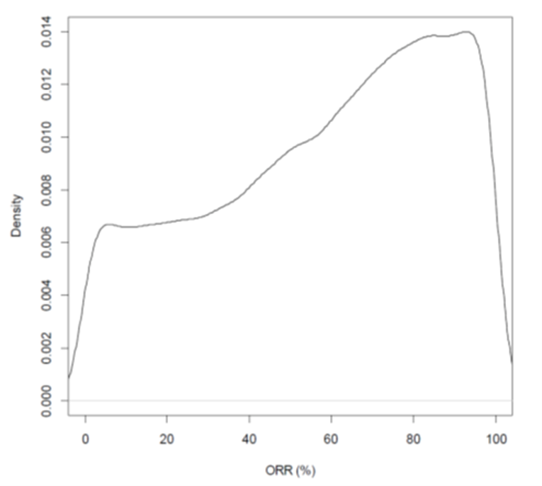 Depicts the posterior distribution of ORR for a new tumour type. Density increases along the y-axis from 0.000 to 0.014, and ORR (%) increases along the x-axis.