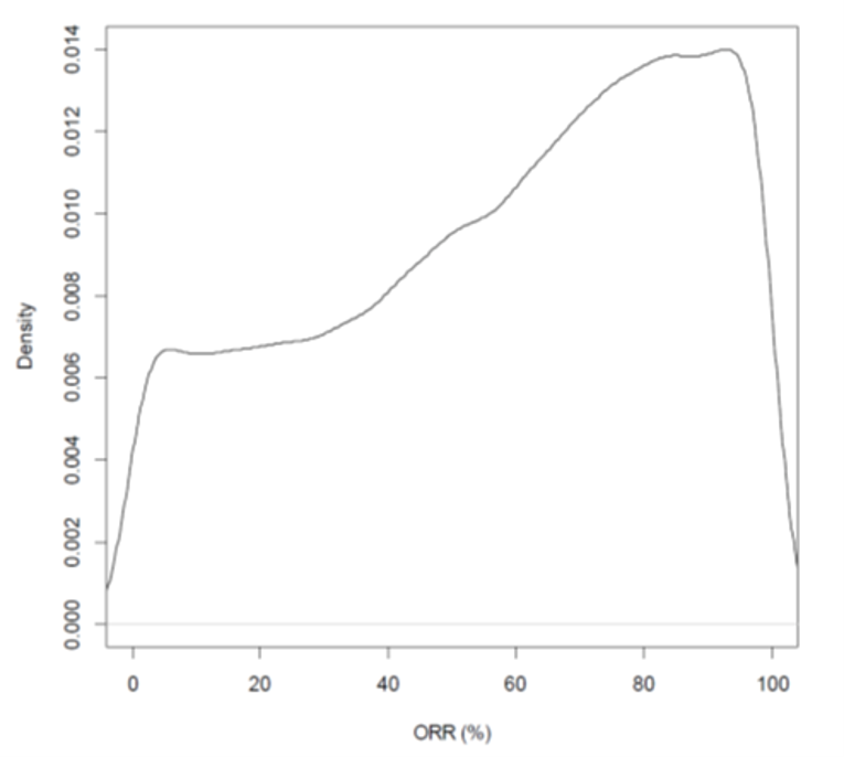 Depicts the posterior distribution of ORR for a new tumour type. Density increases along the y-axis from 0.000 to 0.014, and ORR (%) increases along the x-axis.