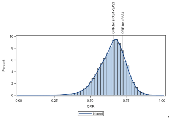 Histogram with a Kernel density plot overlay that depicts the distribution of overall response rate estimates of combination of extended primary analysis set 4 and safety analysis set 3.
