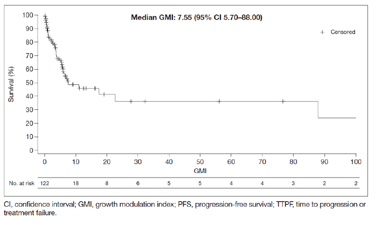 Kaplan-Meier curve for the Growth Modulation Index (GMI). Survival (%) increases along the y-axis, and GMI increases along the x-axis up to 100. The media GMI is shown to be 7.55 (95%CI, 5.70 to 88.00).