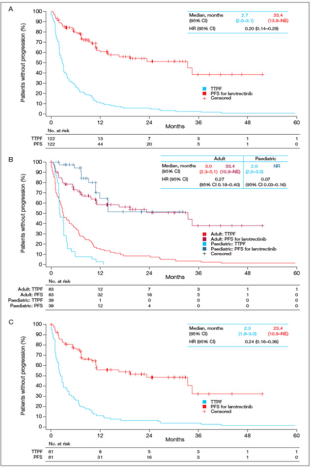 Three panels of Kaplan-Meier curves: Panel A shows progression-free survival curve on larotrectinib and the time to treatment failure curve for prior therapy in the complete dataset. Curves diverge from start with the larotrectinib PFS curve above and TTPF curve below. The median PFS is shown to be 33.4 months with a 95% CI from 13.8 to not estimable. The median TTPF is 2.7 months with a 95% CI from 2.0 to 3.1. Panel B shows progression-free survival curve on larotrectinib and the time to treatment failure curve for prior therapy for adult and pediatric patients (4 curves). In adults, the median PFS is 33.4 months with a 95% CI from 10.9 to not estimable. The median TTPF is 3.0 months with a 95% CI from 2.3 to 5.1. In pediatric patients, the median PFS and 95% CI) are not reported. The median TTPF is 2.0 months with a 95% CI from 2.0 to 3.0. Hazard ratios are also reported with their corresponding 95% CIs. Panel C shows progression-free survival curve on larotrectinib and the time to treatment failure curve for prior therapy in the metastatic patients. Curves diverge from start with the larotrectinib PFS curve above and TTPF curve below. The median PFS is shown to be 23.4 months with a 95% CI from 10.9 to not estimable. The median TTPF is 2.3 months with a 95% CI from 1.9 to 3.0.