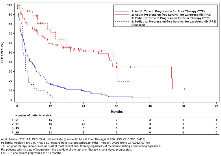 Kaplan-Meier curves for progression-free survival for larotrectinib and time to progression for prior therapy. In adult patients, the number of at-risk patients for time to progression on previous therapy at 0, 12, 24, 36, 48, 60 and 72 months was 49, 2, 0, 0, 0, 0 and 0, respectively; the number of at-risk patients for progression-free survival for larotrectinib at 0, 12, 24, 36, 48, 60 and 72 months was 49, 21, 8, 2, 0, 0, and 0, respectively.