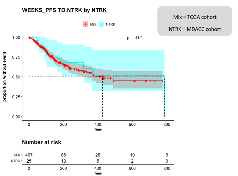 Kaplan-Meier curves for progression-free survival in the NTRK (MDACC) cohort and the mixed (TCGA) cohort from 0 to 800 weeks of follow-up. In MDACC cohort, the numbers of at-risk patients for PFS at 0, 200, 400, 600, 800 weeks are 25, 13, 5, 2, and 0, respectively. In TCGA cohort, the number of at-risk patients for PFS at 0, 200, 400, 600, and 800 weeks are 407, 85, 28, 10, and 0, respectively.
