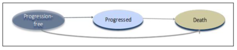 Flow diagram outlining how patients progress through the 3 health states in the model: progression-free, progressed, and death.
