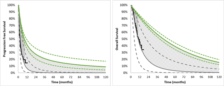 One graph details the rate at which patients’ CNS and glioma cancer progresses based on whether they receive larotrectinib or BSC. The other graph details the rate at which patients die based on whether they receive larotrectinib or BSC. Dashed lines represent confidence intervals around the base estimates.