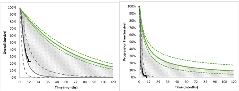 One graph details the rate at which patients’ colorectal cancer progresses based on whether they receive larotrectinib or BSC. The other graph details the rate at which patients die based on whether they receive larotrectinib or BSC. Dashed lines represent confidence intervals around the base estimates.