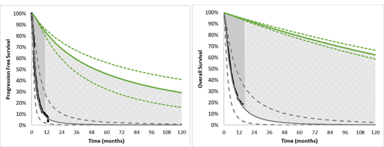One graph details the rate at which patients’ NSCLS progresses based on whether they receive larotrectinib or BSC. The other graph details the rate at which patients die based on whether they receive larotrectinib or BSC. Dashed lines represent confidence intervals around the base estimates.