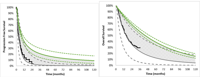 One graph details the rate at which patients’ melanoma progresses based on whether they receive larotrectinib or BSC. The other graph details the rate at which patients die based on whether they receive larotrectinib or BSC. Dashed lines represent confidence intervals around the base estimates.