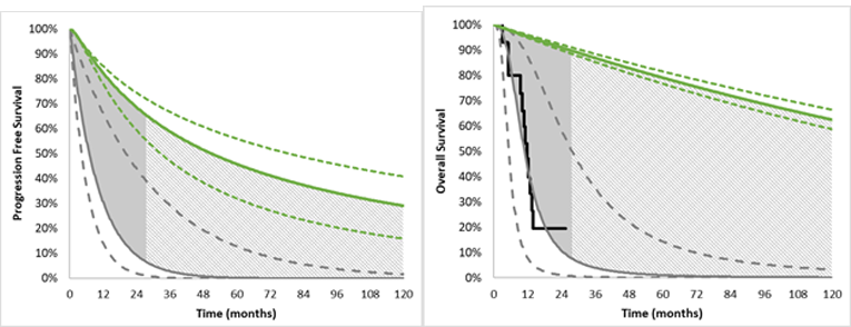 One graph details the rate at which patients’ salivary cancer (MASC) progresses based on whether they receive larotrectinib or BSC. The other graph details the rate at which patients die based on whether they receive larotrectinib or BSC. Dashed lines represent confidence intervals around the base estimates.