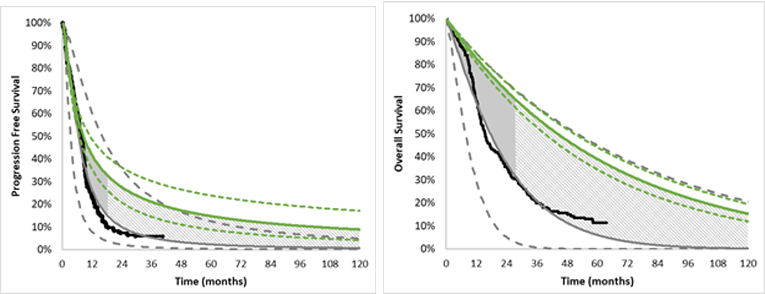 One graph details the rate at which patients’ adult non-GIST soft tissue sarcoma progresses based on whether they receive larotrectinib or BSC. The other graph details the rate at which patients die based on whether they receive larotrectinib or BSC. Dashed lines represent confidence intervals around the base estimates.