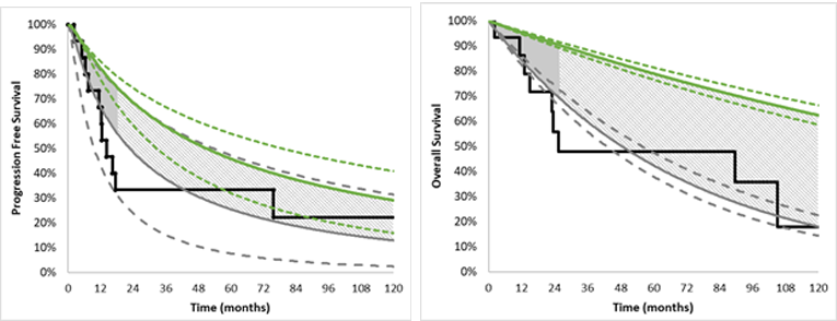 One graph details the rate at which patients’ pediatric soft tissue sarcoma progresses based on whether they receive larotrectinib or BSC. The other graph details the rate at which patients die based on whether they receive larotrectinib or BSC. Dashed lines represent confidence intervals around the base estimates.