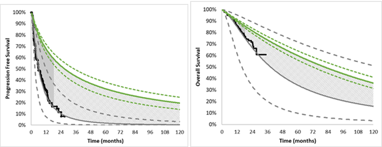 One graph details the rate at which patients’ RAI-R follicular and papillary thyroid cancer progresses based on whether they receive larotrectinib or BSC. The other graph details the rate at which patients die based on whether they receive larotrectinib or BSC. Dashed lines represent confidence intervals around the base estimates.