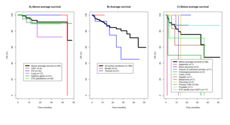 Three graphs detailing how the sponsor grouped cancer types based on the rate at which patients died. Above-average survival represents Kaplan-Meier curves for all tumour sites where patients died at a rate slower than the average rate across all patients. Average survival represents Kaplan-Meier curves for all tumour sites where patients died at a rate close to the average rate across all patients in the study. Below-average survival represents Kaplan-Meier curves for all tumour sites where patients died at a rate below the average rate across all patients in the study.