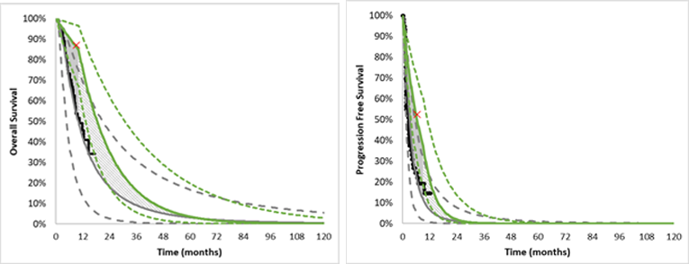 One graph details the rate at which patients’ CNS and glioma cancer progresses based on whether they receive larotrectinib or BSC. The other graph details the rate at which patients die based on whether they receive larotrectinib or BSC. Dashed lines represent confidence intervals around the base estimates. There is an “X” on each graph that represents the point in which there are fewer than 5 patients in the trial informing the rate. At this point the rate was assumed to be equal to that of the comparator arm.