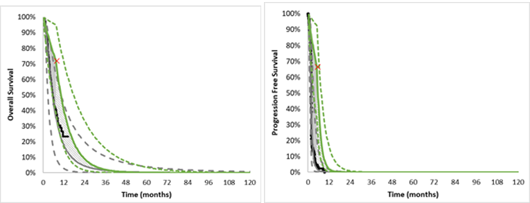 One graph details the rate at which patients’ colorectal cancer progresses based on whether they receive larotrectinib or BSC. The other graph details the rate at which patients die based on whether they receive larotrectinib or BSC. Dashed lines represent confidence intervals around the base estimates. There is an “X” on each graph that represents the point in which there are fewer than 5 patients in the trial informing the rate. At this point the rate was assumed to be equal to that of the comparator arm.
