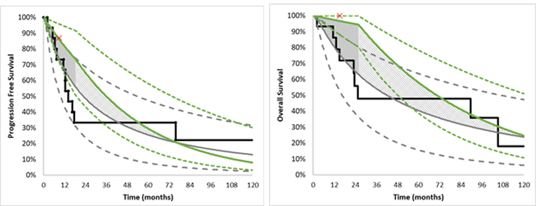 One graph details the rate at which patients’ IFS cancer progresses based on whether they receive larotrectinib or BSC. The other graph details the rate at which patients die based on whether they receive larotrectinib or BSC. Dashed lines represent confidence intervals around the base estimates. There is an “X” on each graph that represents the point in which there are fewer than 5 patients in the trial informing the rate. At this point the rate was assumed to be equal to that of the comparator arm.
