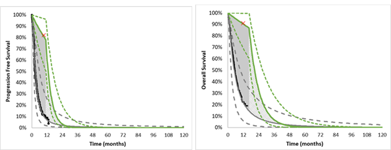 One graph details the rate at which patients’ NSCLC progresses based on whether they receive larotrectinib or BSC. The other graph details the rate at which patients die based on whether they receive larotrectinib or BSC. Dashed lines represent confidence intervals around the base estimates. There is an “X” on each graph that represents the point in which there are fewer than 5 patients in the trial informing the rate. At this point the rate was assumed to be equal to that of the comparator arm.