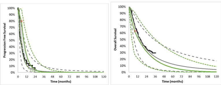One graph details the rate at which patients’ melanoma progresses based on whether they receive larotrectinib or BSC. The other graph details the rate at which patients die based on whether they receive larotrectinib or BSC. Dashed lines represent confidence intervals around the base estimates. There is an “X” on each graph that represents the point in which there are fewer than 5 patients in the trial informing the rate. At this point the rate was assumed to be equal to that of the comparator arm.
