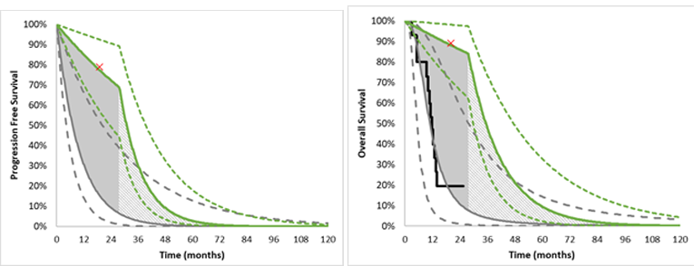 One graph details the rate at which patients’ salivary cancer (MASC) progresses based on whether they receive larotrectinib or BSC. The other graph details the rate at which patients die based on whether they receive larotrectinib or BSC. Dashed lines represent confidence intervals around the base estimates. There is an “X” on each graph that represents the point in which there are fewer than 5 patients in the trial informing the rate. At this point the rate was assumed to be equal to that of the comparator arm.