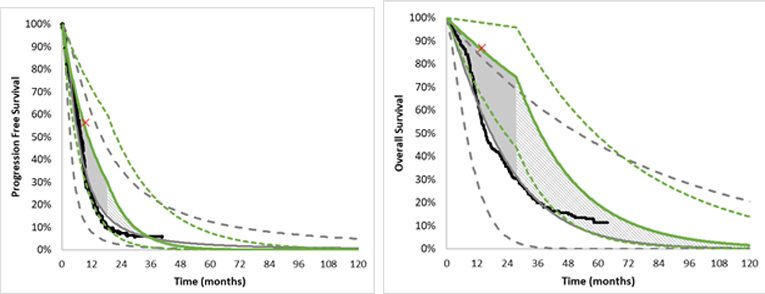 One graph details the rate at which patients’ adult non-GIST soft tissue sarcoma progresses based on whether they receive larotrectinib or BSC. The other graph details the rate at which patients die based on whether they receive larotrectinib or BSC. Dashed lines represent confidence intervals around the base estimates. There is an “X” on each graph that represents the point in which there are fewer than 5 patients in the trial informing the rate. At this point the rate was assumed to be equal to that of the comparator arm.