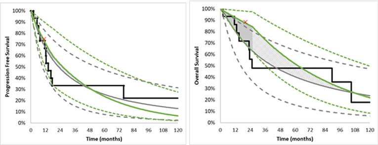 One graph details the rate at which patients’ pediatric soft tissue sarcoma progresses based on whether they receive larotrectinib or BSC. The other graph details the rate at which patients die based on whether they receive larotrectinib or BSC. Dashed lines represent confidence intervals around the base estimates. There is an “X” on each graph that represents the point in which there are fewer than 5 patients in the trial informing the rate. At this point the rate was assumed to be equal to that of the comparator arm.