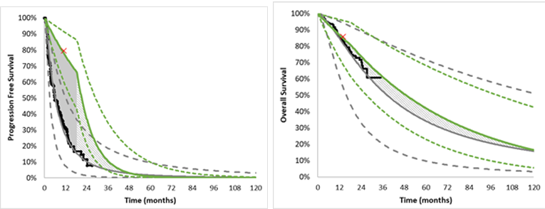 One graph details the rate at which patients’ RAI-R follicular and papillary thyroid cancer progresses based on whether they receive larotrectinib or BSC. The other graph details the rate at which patients die based on whether they receive larotrectinib or BSC. Dashed lines represent confidence intervals around the base estimates. There is an “X” on each graph that represents the point in which there are fewer than 5 patients in the trial informing the rate. At this point the rate was assumed to be equal to that of the comparator arm.