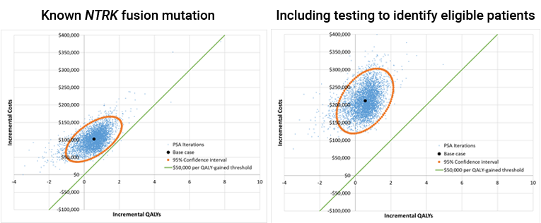 Scatterplots representing the distribution of incremental costs and associated incremental QALYs of larotrectinib versus BSC for CNS/glioma cancer across all probabilistic iterations run on the CADTH base case. One scatterplot represents probabilistic results without NTRK testing costs and the other represents results with NTRK testing costs included. There is an ellipse that represents the 95% confidence interval and a straight line that intersects the origin diagonally that represents a $50,000 per QALY willingness-to-pay threshold. Any point that resides above this line represents a result in which the ICER exceeded $50,000 per QALY.