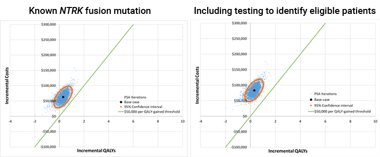 Scatterplots representing the distribution of incremental costs and associated incremental QALYs of larotrectinib versus BSC for colorectal cancer across all probabilistic iterations run on the CADTH base case. One scatterplot represents probabilistic results without NTRK testing costs and the other represents results with NTRK testing costs included. There is an ellipse that represents the 95% confidence interval and a straight line that intersects the origin diagonally that represents a $50,000 per QALY willingness-to-pay threshold. Any point that resides above this line represents a result in which the ICER exceeded $50,000 per QALY.