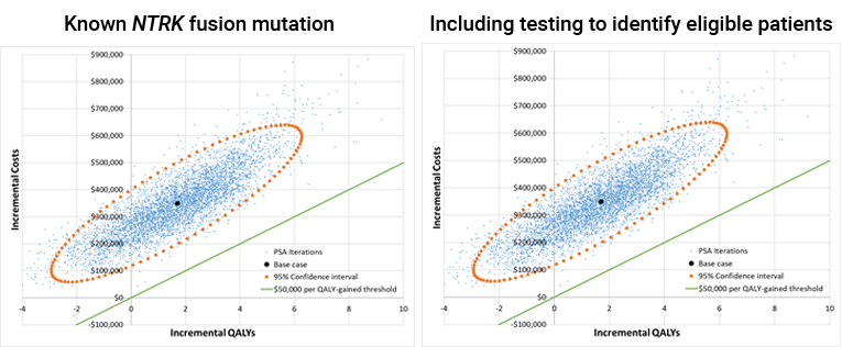 Scatterplots representing the distribution of incremental costs and associated incremental QALYs of larotrectinib versus BSC for IFS cancer across all probabilistic iterations run on the CADTH base case. One scatterplot represents probabilistic results without NTRK testing costs and the other represents results with NTRK testing costs included. There is an ellipse that represents the 95% confidence interval and a straight line that intersects the origin diagonally that represents a $50,000 per QALY willingness-to-pay threshold. Any point that resides above this line represents a result in which the ICER exceeded $50,000 per QALY.