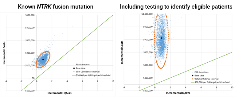 Scatterplots representing the distribution of incremental costs and associated incremental QALYs of larotrectinib versus BSC for NSCLC across all probabilistic iterations run on the CADTH base case. One scatterplot represents probabilistic results without NTRK testing costs and the other represents results with NTRK testing costs included. There is an ellipse that represents the 95% confidence interval and a straight line that intersects the origin diagonally that represents a $50,000 per QALY willingness-to-pay threshold. Any point that resides above this line represents a result in which the ICER exceeded $50,000 per QALY.