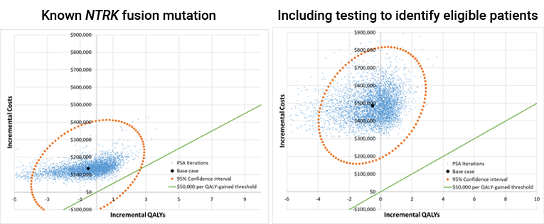 Scatterplots representing the distribution of incremental costs and associated incremental QALYs of larotrectinib versus BSC for melanoma across all probabilistic iterations run on the CADTH base case. One scatterplot represents probabilistic results without NTRK testing costs and the other represents results with NTRK testing costs included. There is an ellipse that represents the 95% confidence interval and a straight line that intersects the origin diagonally that represents a $50,000 per QALY willingness-to-pay threshold. Any point that resides above this line represents a result in which the ICER exceeded $50,000 per QALY.